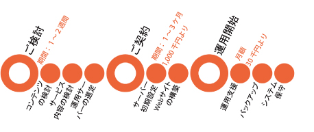 「ここきてねット」のご導入までの流れ