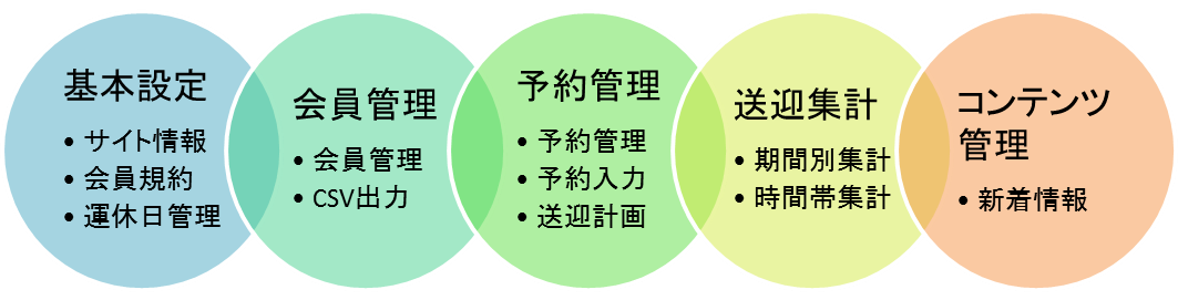 「ここきてねット」の管理内容