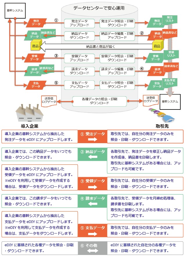 EDI が、取引先との業務を革新する!