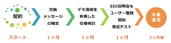 スタートから、たった3ヶ月で本番運用!